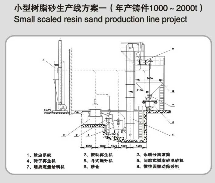 年产铸件1000-2000t树脂砂生产線(xiàn)